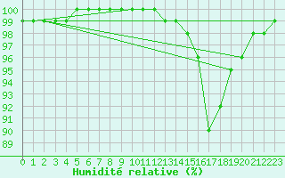 Courbe de l'humidit relative pour Ban-de-Sapt (88)