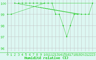 Courbe de l'humidit relative pour High Wicombe Hqstc