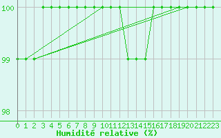 Courbe de l'humidit relative pour Tirgu Jiu