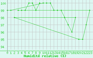 Courbe de l'humidit relative pour Serak