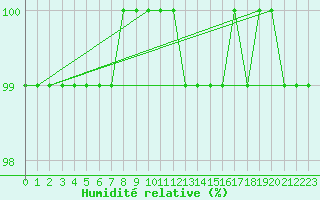 Courbe de l'humidit relative pour Angers-Beaucouz (49)