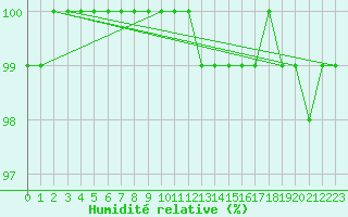 Courbe de l'humidit relative pour Calafat