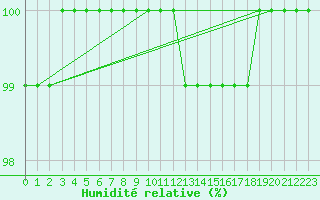 Courbe de l'humidit relative pour Nevers (58)