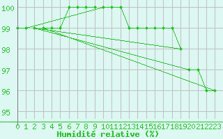 Courbe de l'humidit relative pour Belfort-Dorans (90)