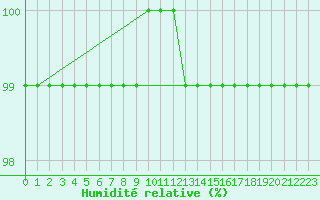 Courbe de l'humidit relative pour Fribourg / Posieux