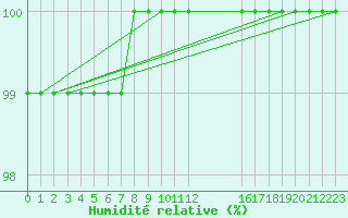 Courbe de l'humidit relative pour Great Dun Fell