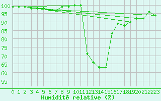 Courbe de l'humidit relative pour Mariapfarr