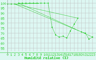 Courbe de l'humidit relative pour Beznau