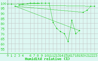 Courbe de l'humidit relative pour Crest (26)