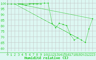 Courbe de l'humidit relative pour Sept-Iles