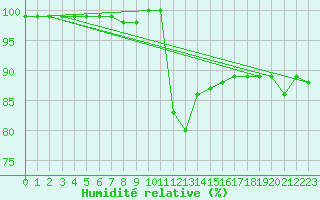 Courbe de l'humidit relative pour Bala