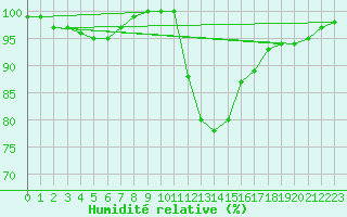 Courbe de l'humidit relative pour Bousson (It)