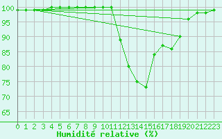 Courbe de l'humidit relative pour Saint-Yrieix-le-Djalat (19)