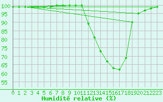 Courbe de l'humidit relative pour Brakel (Be)