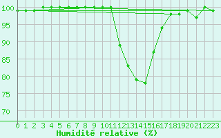 Courbe de l'humidit relative pour Lahr (All)