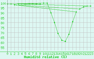 Courbe de l'humidit relative pour Braintree Andrewsfield