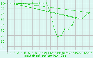 Courbe de l'humidit relative pour Quimper (29)