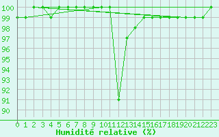 Courbe de l'humidit relative pour Trawscoed