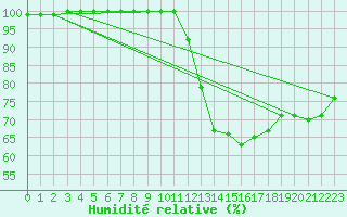 Courbe de l'humidit relative pour Creil (60)