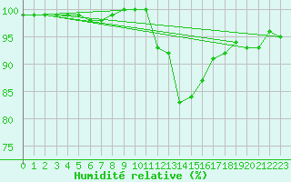 Courbe de l'humidit relative pour Altnaharra