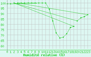 Courbe de l'humidit relative pour Saint-Yrieix-le-Djalat (19)