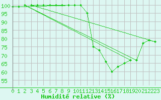 Courbe de l'humidit relative pour Sgur (12)