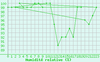 Courbe de l'humidit relative pour Chivres (Be)