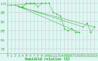 Courbe de l'humidit relative pour Bulson (08)