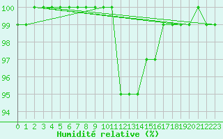 Courbe de l'humidit relative pour Wunsiedel Schonbrun
