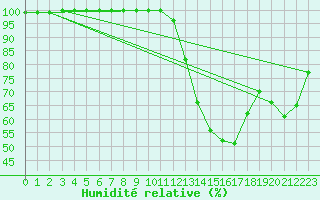 Courbe de l'humidit relative pour Dax (40)