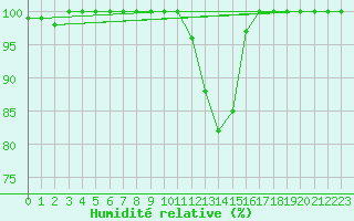 Courbe de l'humidit relative pour Muehlacker