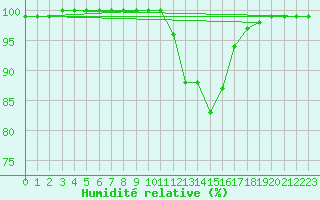 Courbe de l'humidit relative pour Chteau-Chinon (58)