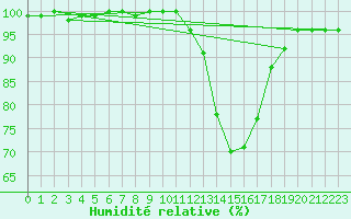 Courbe de l'humidit relative pour Brive-Laroche (19)