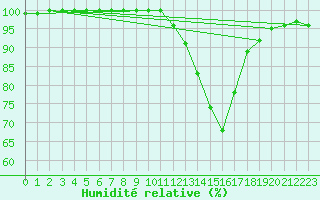 Courbe de l'humidit relative pour Le Luc - Cannet des Maures (83)