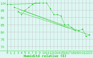 Courbe de l'humidit relative pour Charleville-Mzires (08)