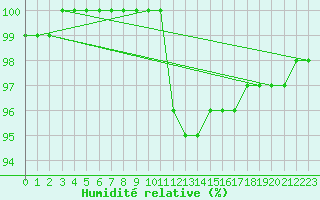 Courbe de l'humidit relative pour Prigueux (24)
