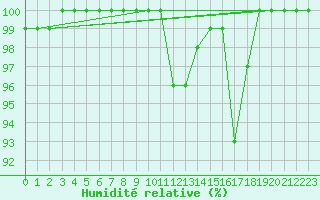 Courbe de l'humidit relative pour Bad Marienberg