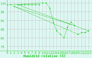 Courbe de l'humidit relative pour Charleville-Mzires (08)