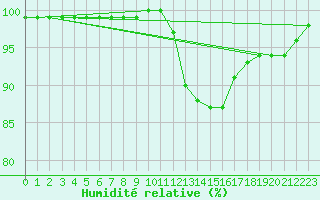Courbe de l'humidit relative pour Chartres (28)