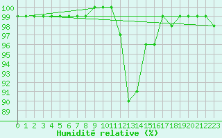 Courbe de l'humidit relative pour Lobbes (Be)