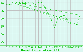 Courbe de l'humidit relative pour Cabauw Tower
