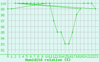 Courbe de l'humidit relative pour Edinburgh (UK)