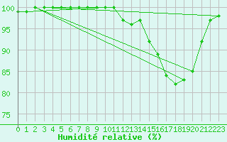 Courbe de l'humidit relative pour Landivisiau (29)