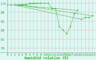 Courbe de l'humidit relative pour Lannion (22)