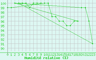 Courbe de l'humidit relative pour Ponza