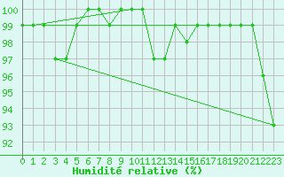 Courbe de l'humidit relative pour Cardinham