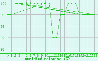 Courbe de l'humidit relative pour Jabbeke (Be)