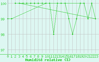 Courbe de l'humidit relative pour Chamonix-Mont-Blanc (74)