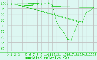 Courbe de l'humidit relative pour Agen (47)
