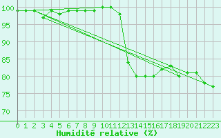 Courbe de l'humidit relative pour Poitiers (86)